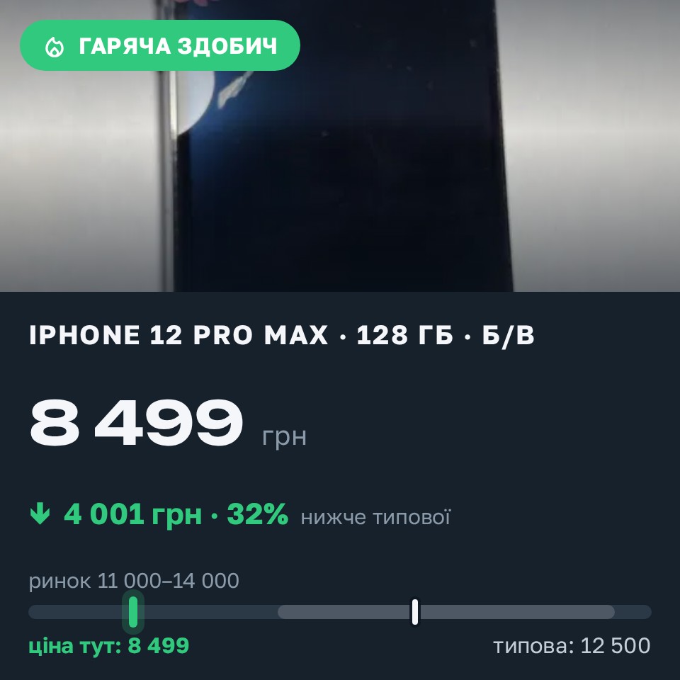 Знахідка Trofey: iPhone 12 Pro Max 128 ГБ б/у за 8 499 грн — на 4 001 грн (−32%) нижче ринку. Малинці, 31.08 09:57.
