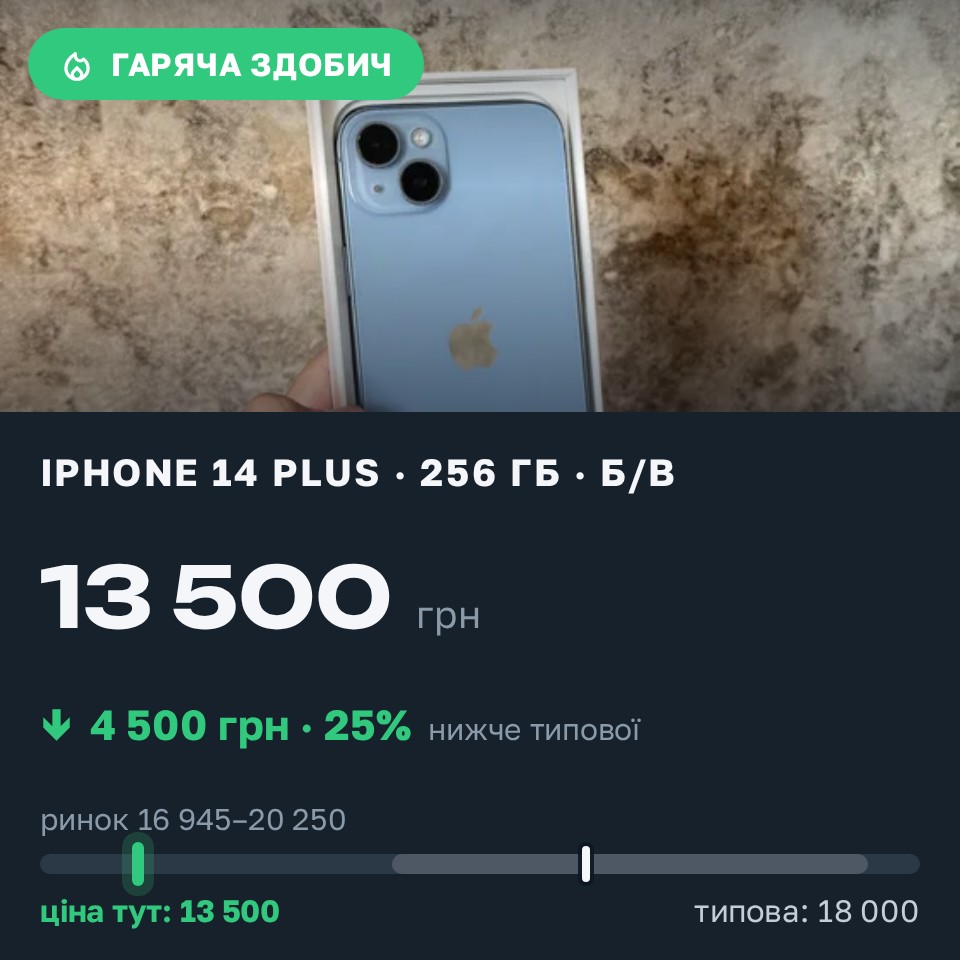 Знахідка Trofey: iPhone 14 Plus 256 ГБ б/у за 13 500 грн — на 4 500 грн (−25%) нижче ринку. Кілія, 31.08 10:20.