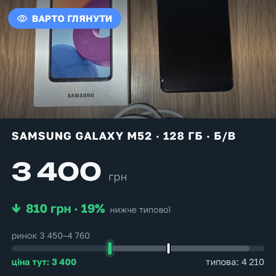 Знахідка Trofey: Galaxy M52 128 ГБ б/у за 3 400 грн — на 1 100 грн (−19%) нижче ринку. Нетішин, 31.08 10:33.