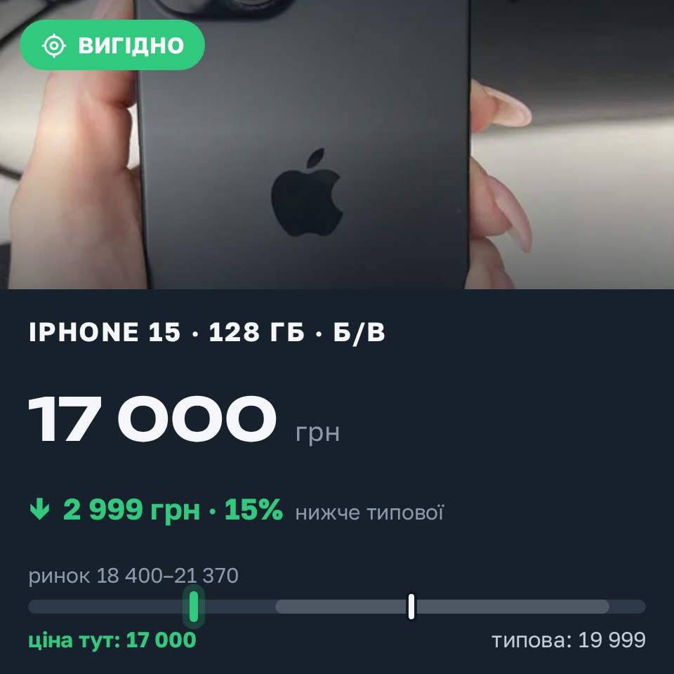 Знахідка Trofey: iPhone 15 128 ГБ б/у за 17 000 грн — на 2 999 грн (−15%) нижче ринку. Дніпро, 31.08 10:33.
