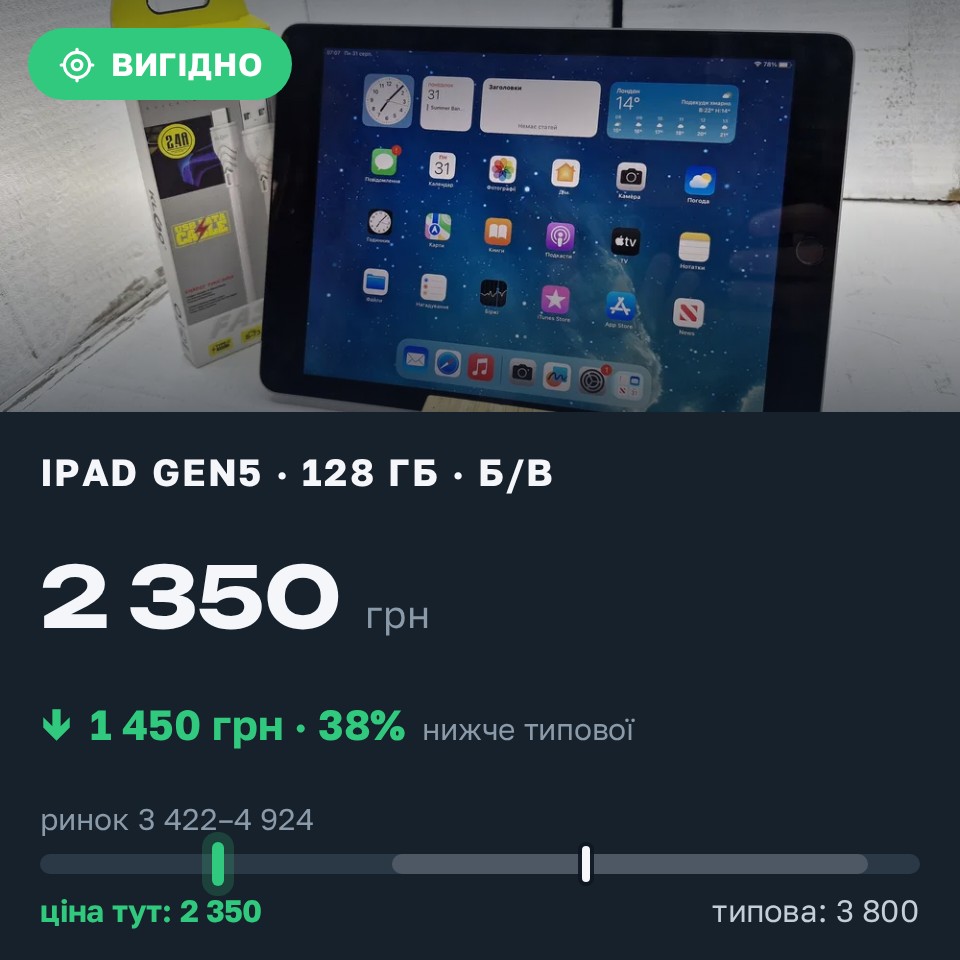 Знахідка Trofey: iPad (5th generation) 128 ГБ б/у за 2 350 грн — на 1 450 грн (−38%) нижче ринку. Рівне, 31.08 10:33.