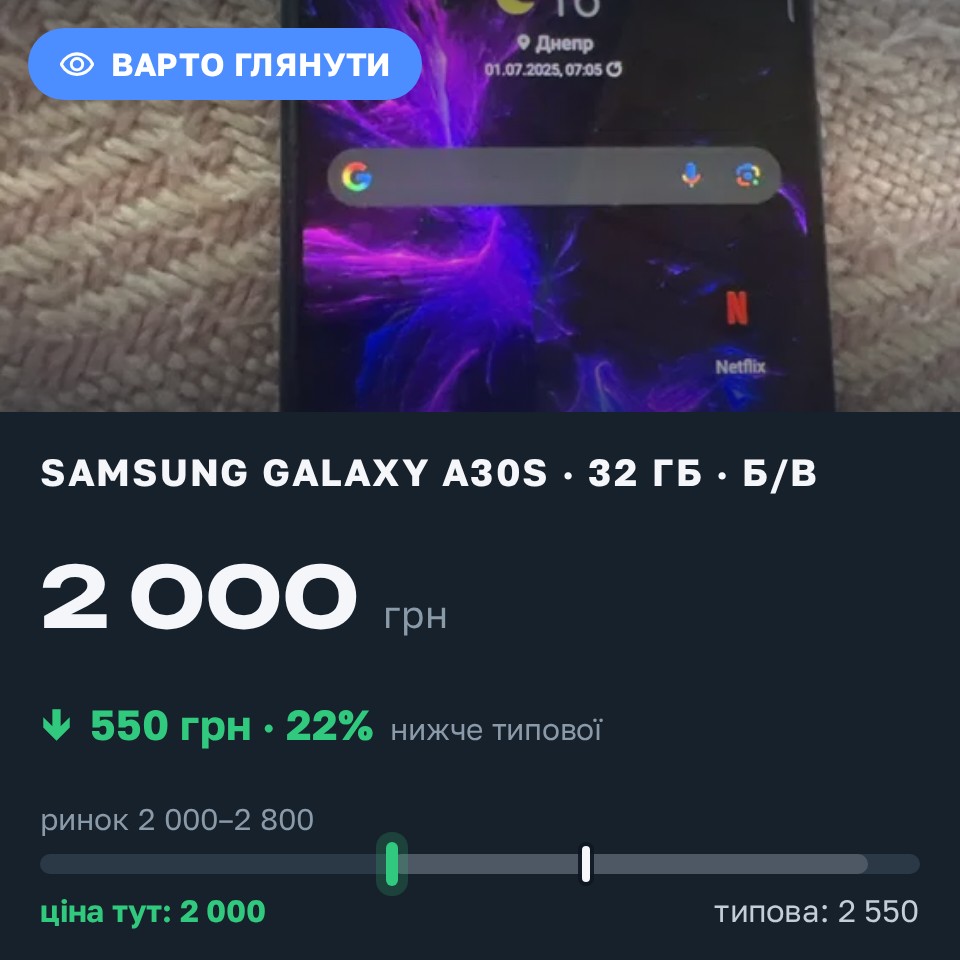 Знахідка Trofey: Galaxy A30s 32 ГБ б/у за 2 000 грн — на 550 грн (−22%) нижче ринку. Дніпро, 31.08 10:39.
