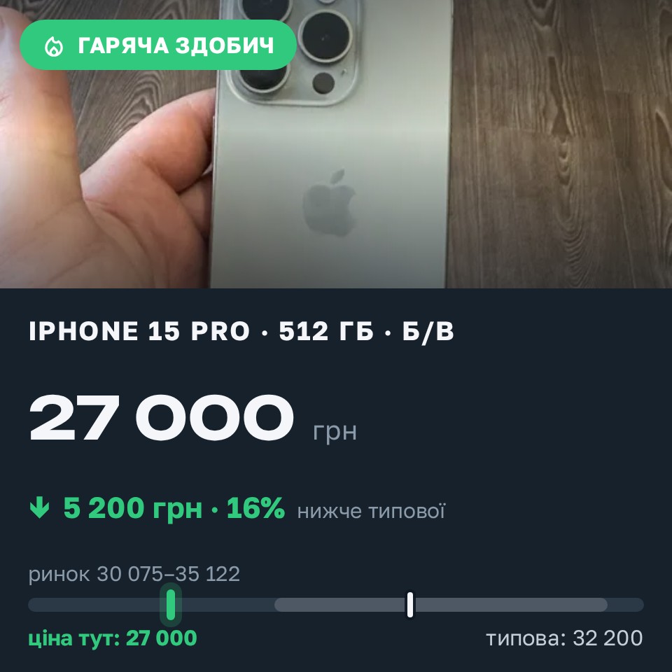 Знахідка Trofey: iPhone 15 Pro 512 ГБ б/у за 27 000 грн — на 5 200 грн (−16%) нижче ринку. Володимирець, 31.08 10:47.
