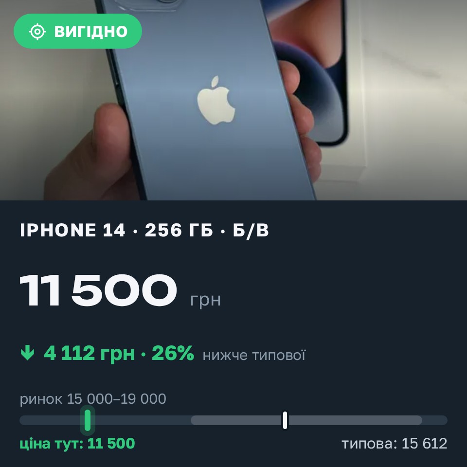 Знахідка Trofey: iPhone 14 256 ГБ б/у за 11 500 грн — на 5 300 грн (−26%) нижче ринку. Полтава, 31.08 10:53.