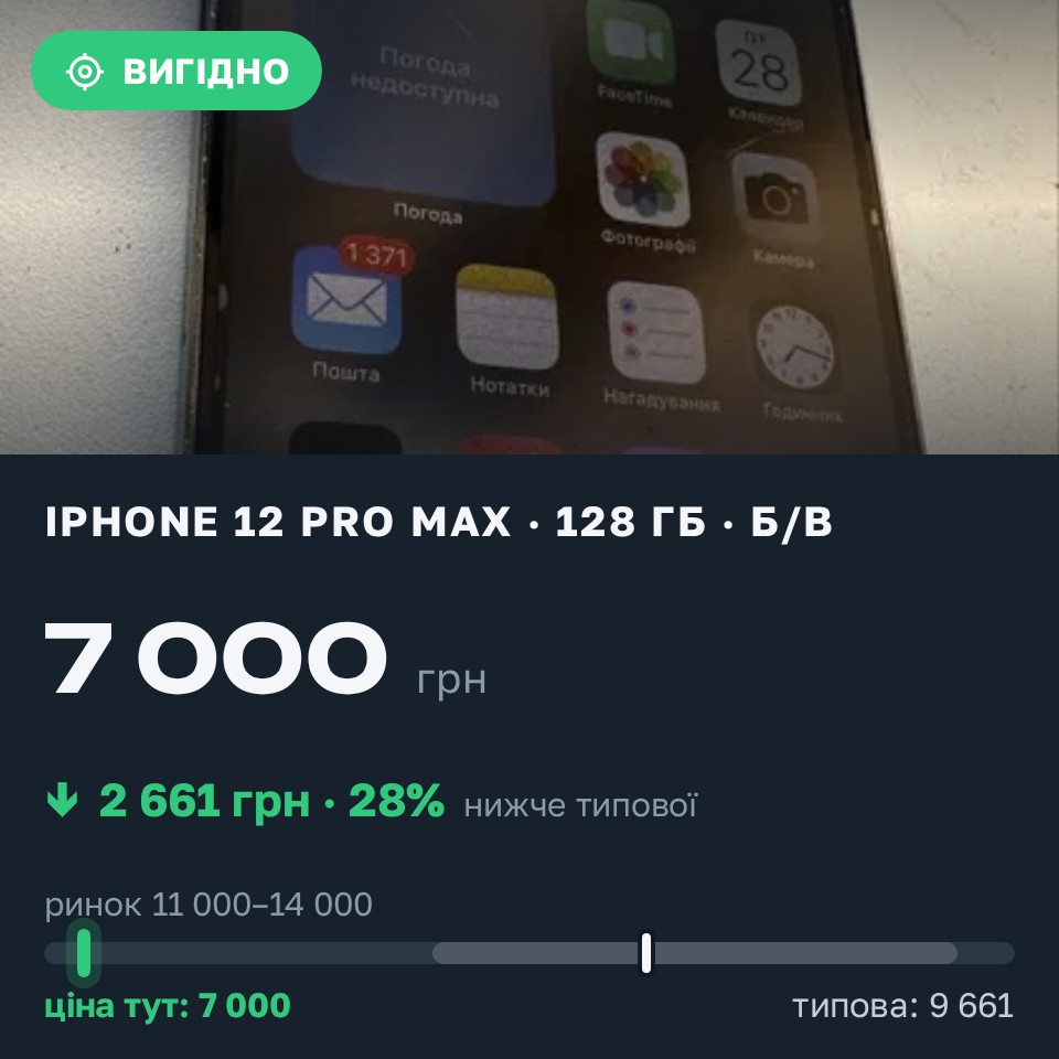 Знахідка Trofey: iPhone 12 Pro Max 128 ГБ б/у за 7 000 грн — на 5 500 грн (−28%) нижче ринку. Канів, 31.08 10:53.