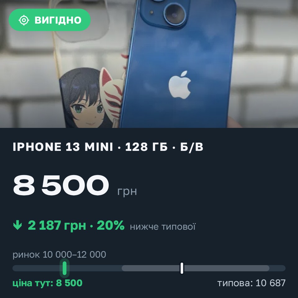 Знахідка Trofey: iPhone 13 mini 128 ГБ б/у за 8 500 грн — на 3 000 грн (−21%) нижче ринку. Сміла, 31.08 10:58.