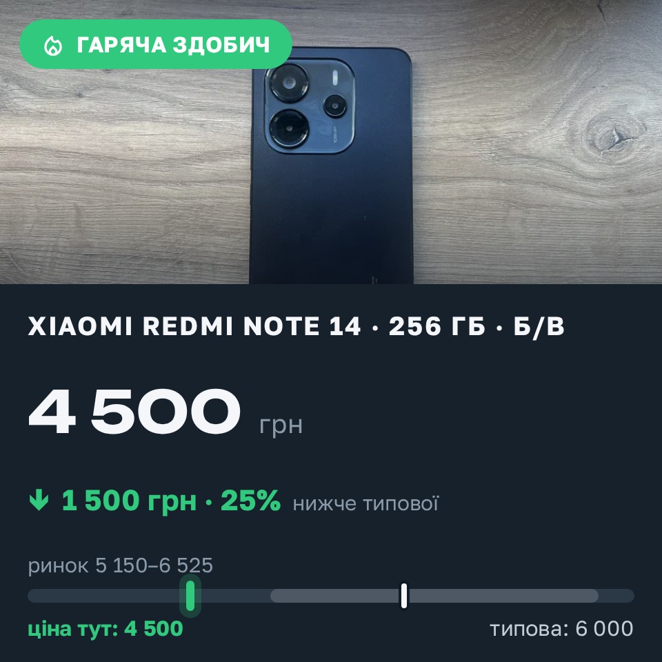 Знахідка Trofey: Redmi Note 13 128 ГБ б/у за 4 500 грн — на 1 500 грн (−25%) нижче ринку. Львів, 31.08 11:04.