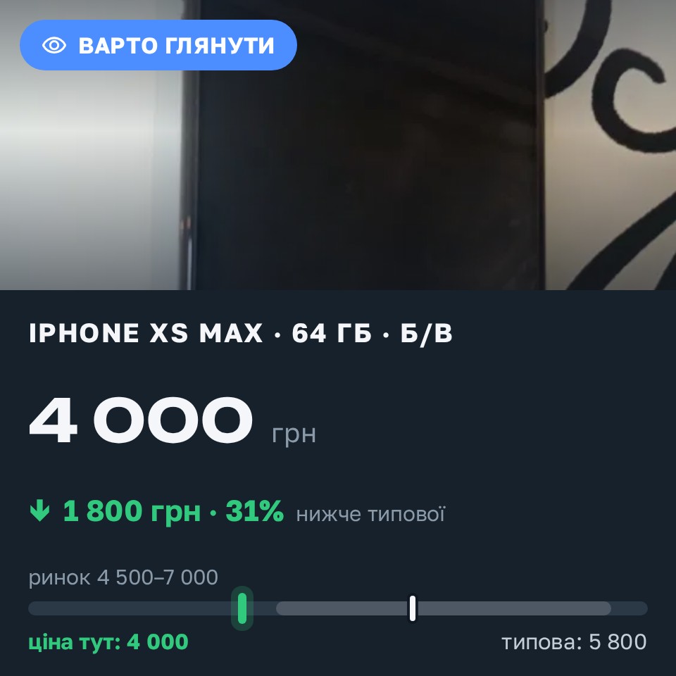 Знахідка Trofey: iPhone XS Max 64 ГБ б/у за 4 000 грн — на 1 800 грн (−31%) нижче ринку. Градениці, 31.08 11:14.