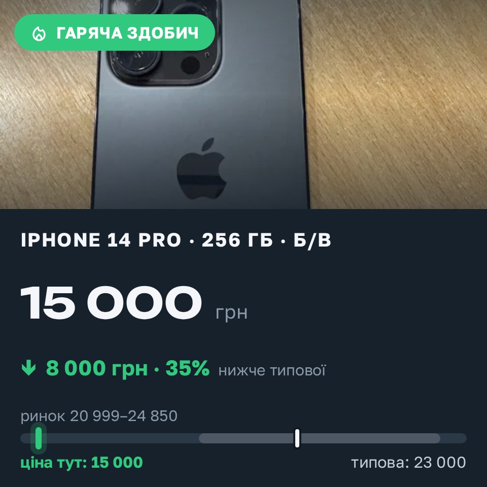 Знахідка Trofey: iPhone 14 Pro 256 ГБ б/у за 15 000 грн — на 8 000 грн (−35%) нижче ринку. Київ, 31.08 11:34.
