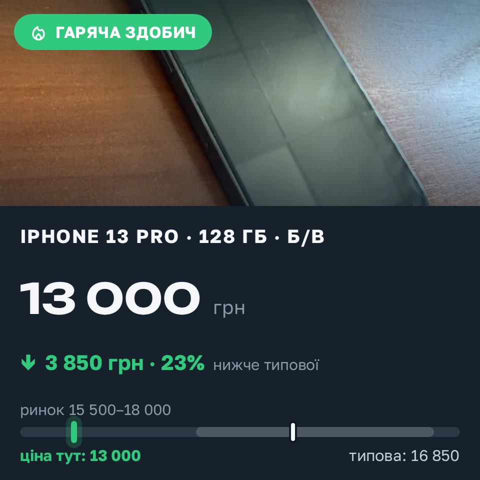 Знахідка Trofey: iPhone 13 Pro 128 ГБ б/у за 13 000 грн — на 3 850 грн (−23%) нижче ринку. Львів, 31.08 11:35.