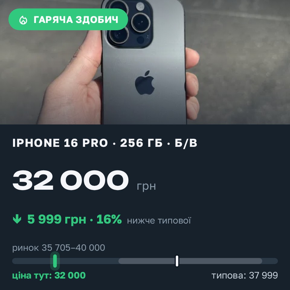 Знахідка Trofey: iPhone 16 Pro 256 ГБ б/у за 32 000 грн — на 5 999 грн (−16%) нижче ринку. Вінниця, 31.08 11:39.