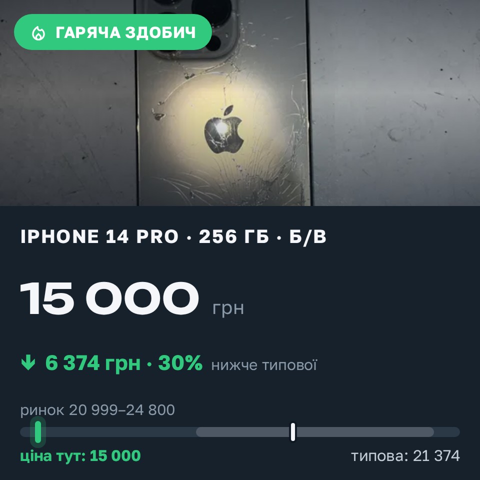 Знахідка Trofey: iPhone 14 Pro 256 ГБ б/у за 15 000 грн — на 8 000 грн (−30%) нижче ринку. Київ, 31.08 11:39.