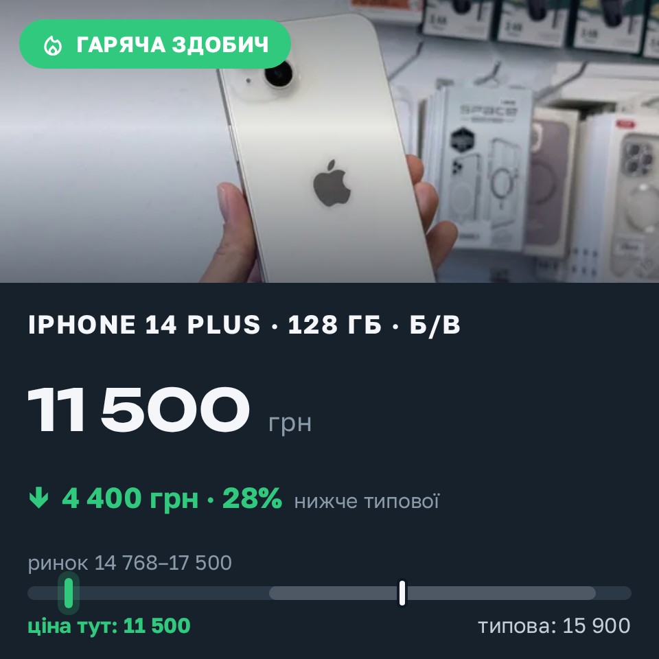 Знахідка Trofey: iPhone 14 Plus 128 ГБ б/у за 11 500 грн — на 4 400 грн (−28%) нижче ринку. Київ, 31.08 12:08.