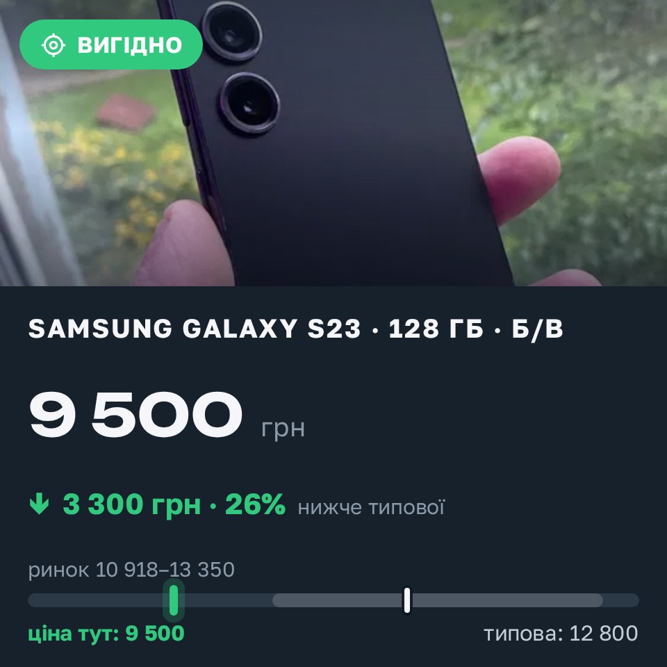 Знахідка Trofey: Galaxy S23 128 ГБ б/у за 9 500 грн — на 3 300 грн (−26%) нижче ринку. Степове, 31.08 12:15.