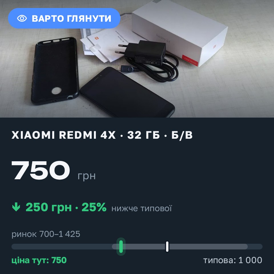 Знахідка Trofey: Redmi 4x 32 ГБ б/у за 750 грн — на 250 грн (−25%) нижче ринку. Львів, 31.08 12:15.
