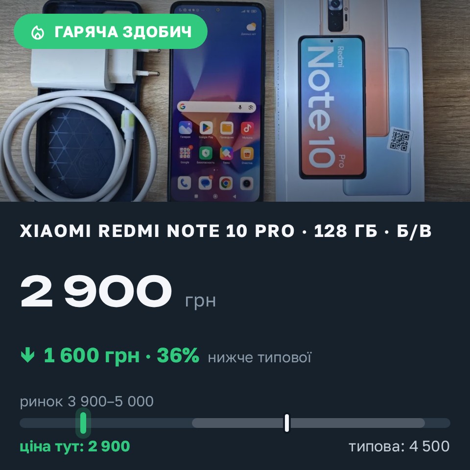 Знахідка Trofey: Redmi Note 10 Pro 128 ГБ б/у за 2 900 грн — на 1 600 грн (−36%) нижче ринку. Запоріжжя, 31.08 12:34.