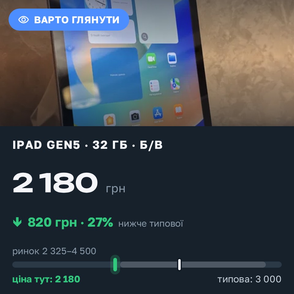 Знахідка Trofey: iPad (5th generation) 32 ГБ б/у за 2 180 грн — на 820 грн (−27%) нижче ринку. Черкаси, 31.08 12:37.