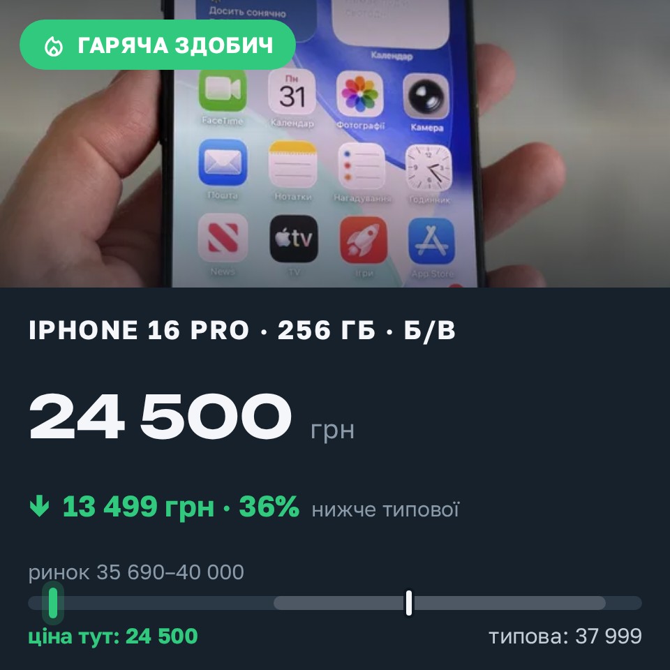 Знахідка Trofey: iPhone 16 Pro 256 ГБ б/у за 24 500 грн — на 13 499 грн (−36%) нижче ринку. Київ, 31.08 12:37.