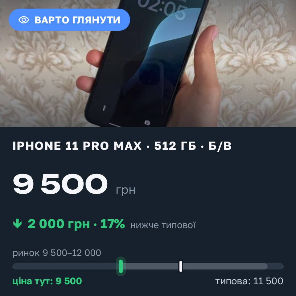 Знахідка Trofey: iPhone 11 Pro Max 512 ГБ б/у за 9 500 грн — на 2 000 грн (−17%) нижче ринку. Чернігів, 31.08 12:39.