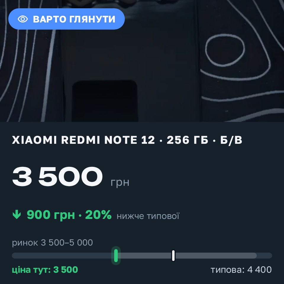 Знахідка Trofey: Redmi Note 12 256 ГБ б/у за 3 500 грн — на 900 грн (−21%) нижче ринку. Хмельницький, 31.08 12:41.