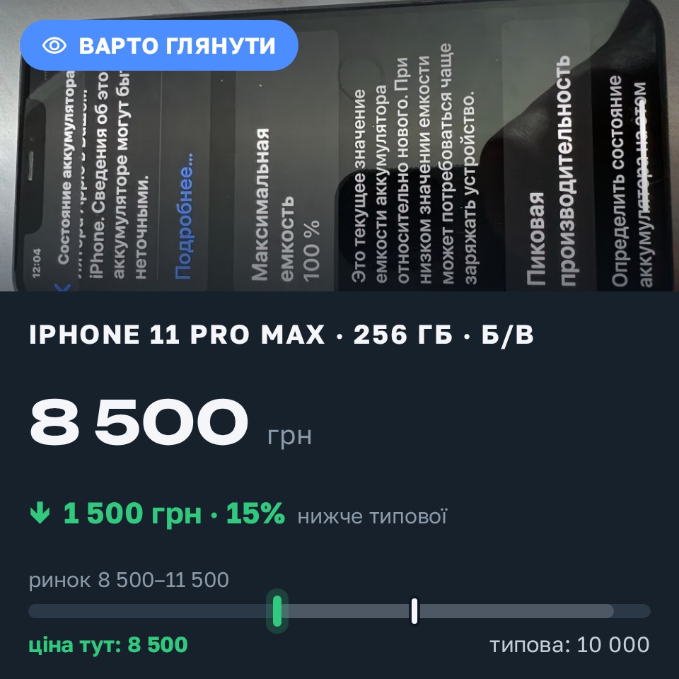 Знахідка Trofey: iPhone 11 Pro Max 256 ГБ б/у за 8 500 грн — на 1 500 грн (−15%) нижче ринку. Буча, 31.08 13:01.