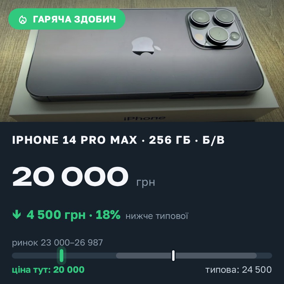 Знахідка Trofey: iPhone 14 Pro Max 256 ГБ б/у за 20 000 грн — на 4 500 грн (−18%) нижче ринку. Львів, 31.08 13:03.