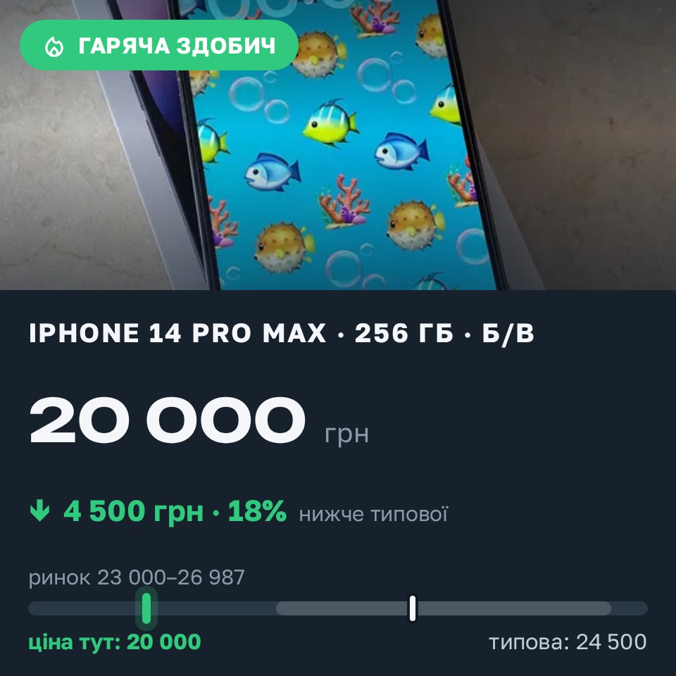 Знахідка Trofey: iPhone 14 Pro Max 256 ГБ б/у за 20 000 грн — на 4 500 грн (−18%) нижче ринку. Олександрія, 31.08 13:07.