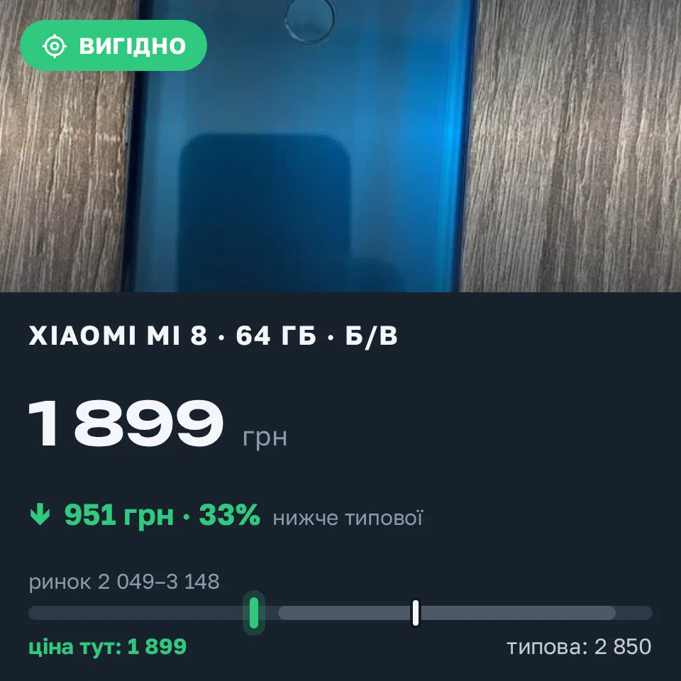 Знахідка Trofey: Xiaomi Mi 8 64 ГБ б/у за 1 899 грн — на 951 грн (−33%) нижче ринку. Київ, 31.08 13:07.