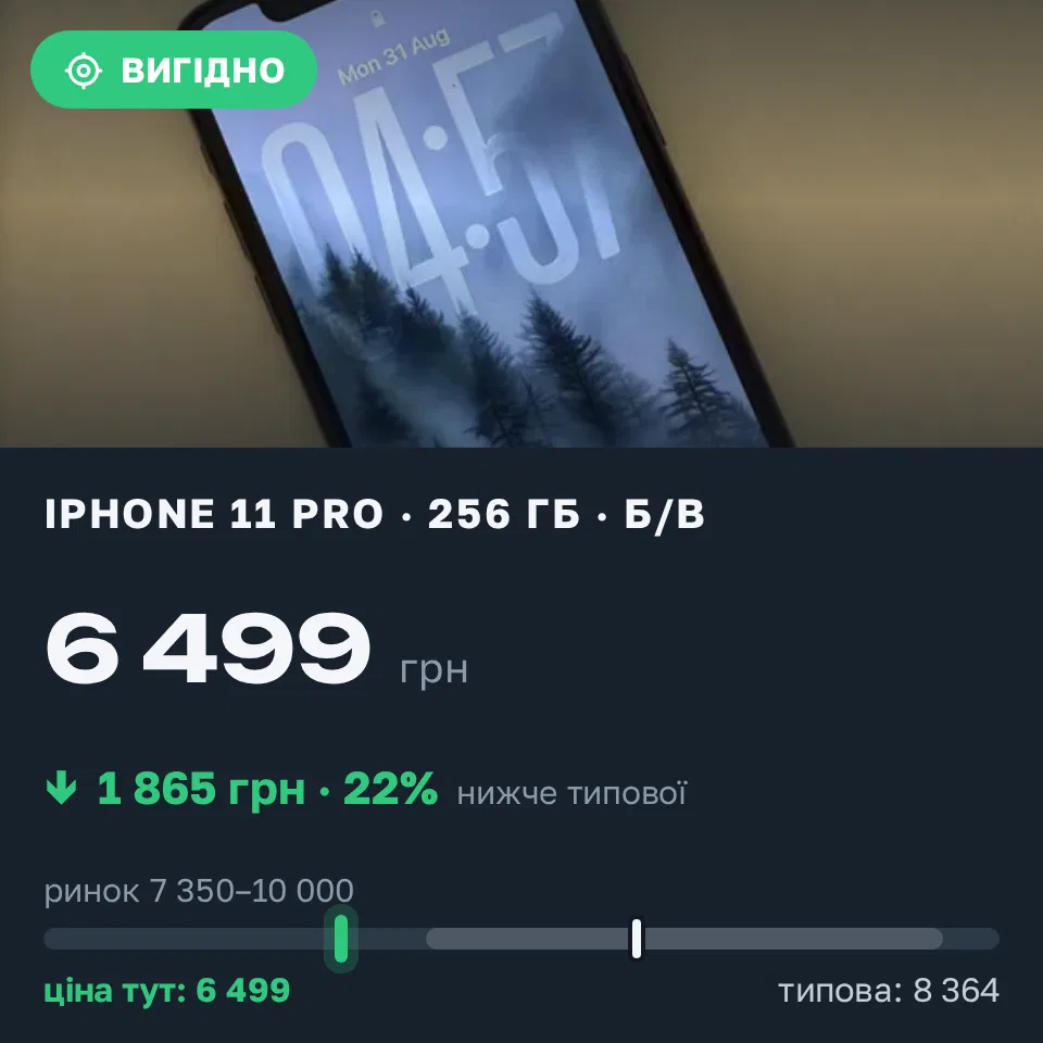 Знахідка Trofey: iPhone 11 Pro 256 ГБ б/у за 6 499 грн — на 2 501 грн (−22%) нижче ринку. Запоріжжя, 31.08 13:08.