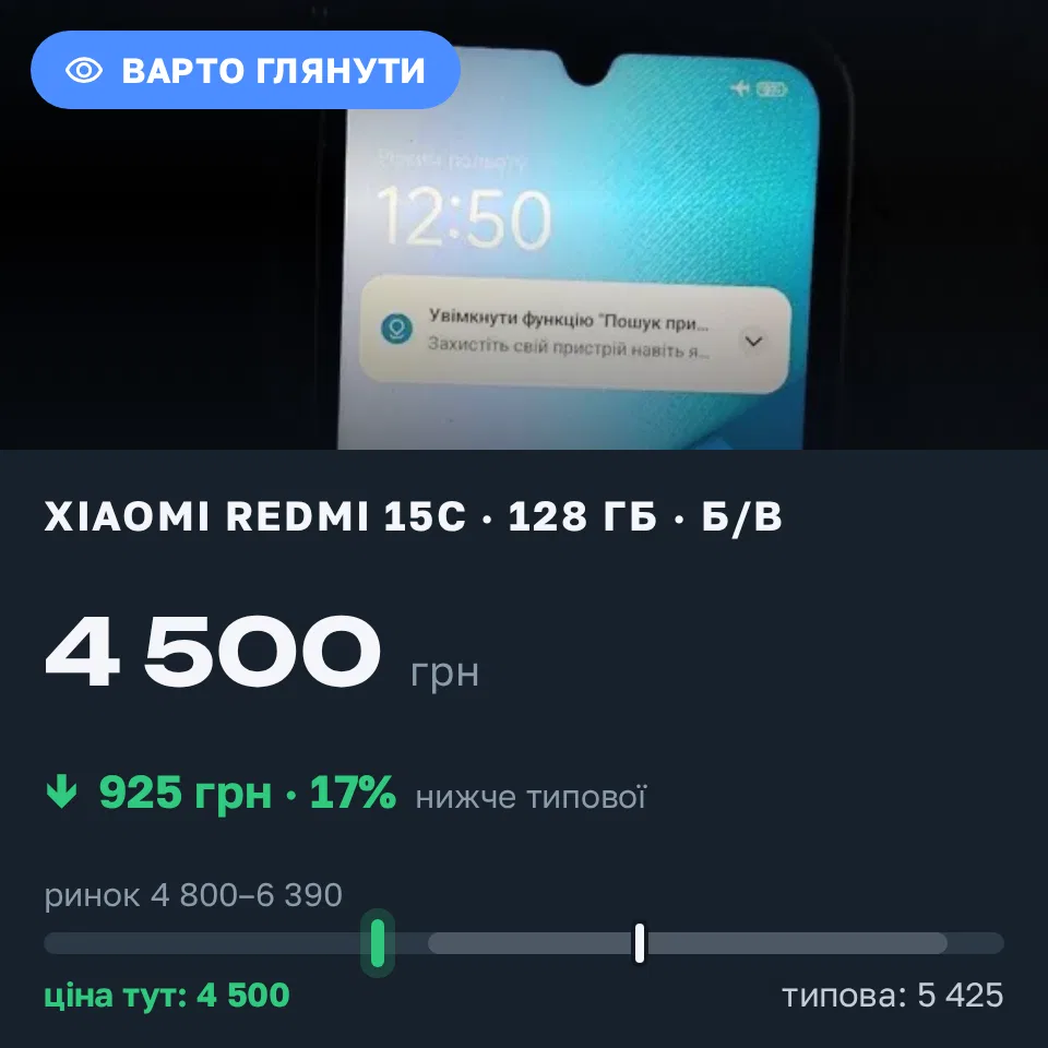 Знахідка Trofey: Redmi 15c 128 ГБ б/у за 4 500 грн — на 925 грн (−17%) нижче ринку. Київ, 31.08 13:25.