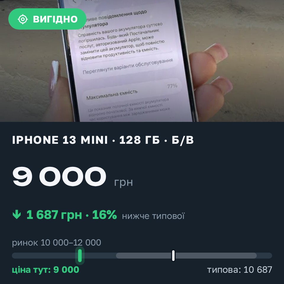 Знахідка Trofey: iPhone 13 mini 128 ГБ б/у за 9 000 грн — на 2 500 грн (−16%) нижче ринку. Полтава, 31.08 13:27.