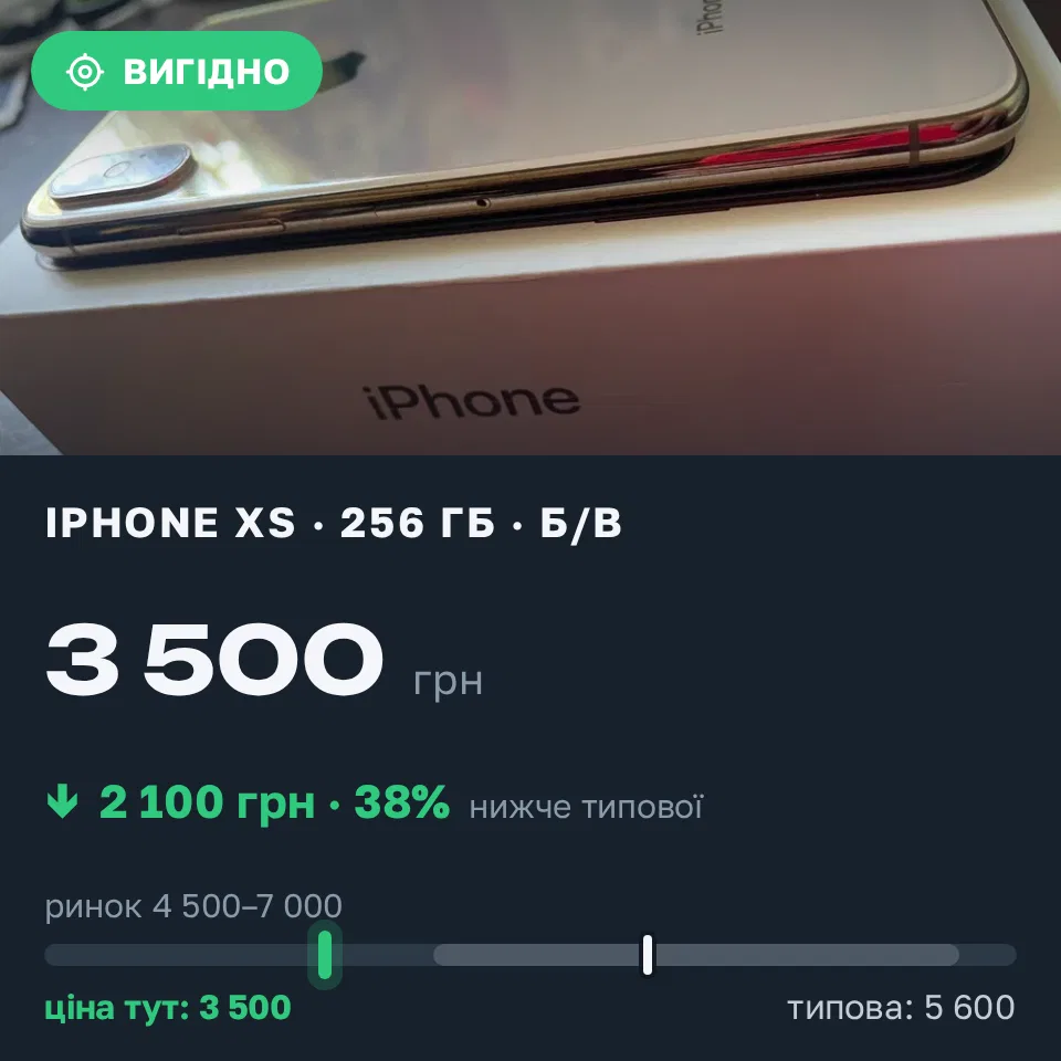 Знахідка Trofey: iPhone XS 256 ГБ б/у за 3 500 грн — на 2 100 грн (−38%) нижче ринку. Київ, 31.08 13:40.
