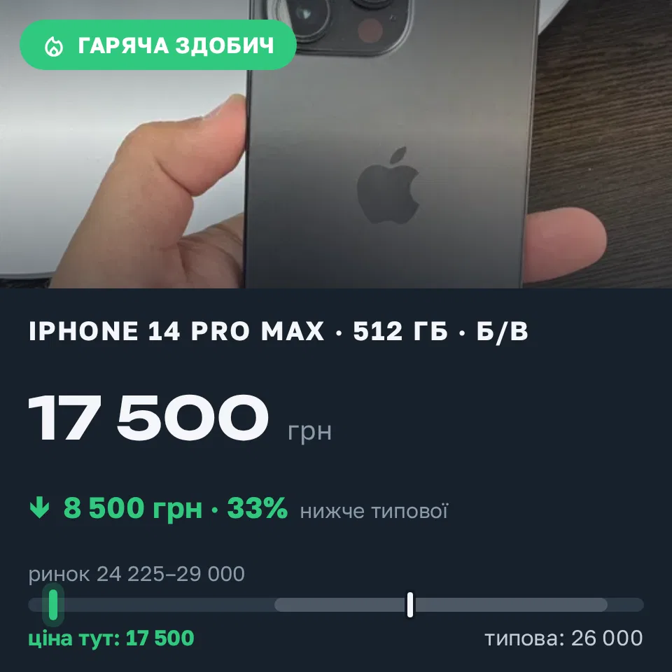 Знахідка Trofey: iPhone 14 Pro Max 512 ГБ б/у за 17 500 грн — на 8 500 грн (−33%) нижче ринку. Київ, 31.08 13:49.