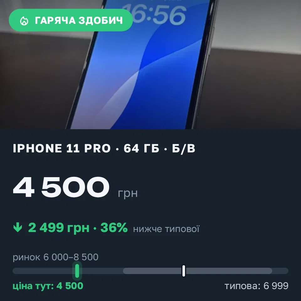 Знахідка Trofey: iPhone 11 Pro 64 ГБ б/у за 4 500 грн — на 2 499 грн (−36%) нижче ринку. Чернігів, 31.08 13:50.