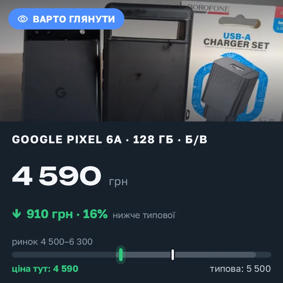 Знахідка Trofey: Pixel 6a 128 ГБ б/у за 4 590 грн — на 910 грн (−17%) нижче ринку. Рата, 31.08 13:53.