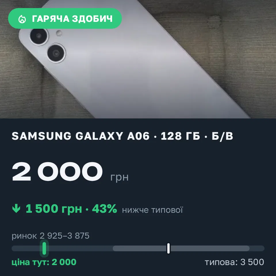 Знахідка Trofey: Galaxy A06 128 ГБ б/у за 2 000 грн — на 1 500 грн (−43%) нижче ринку. Дослідне, 31.08 14:26.