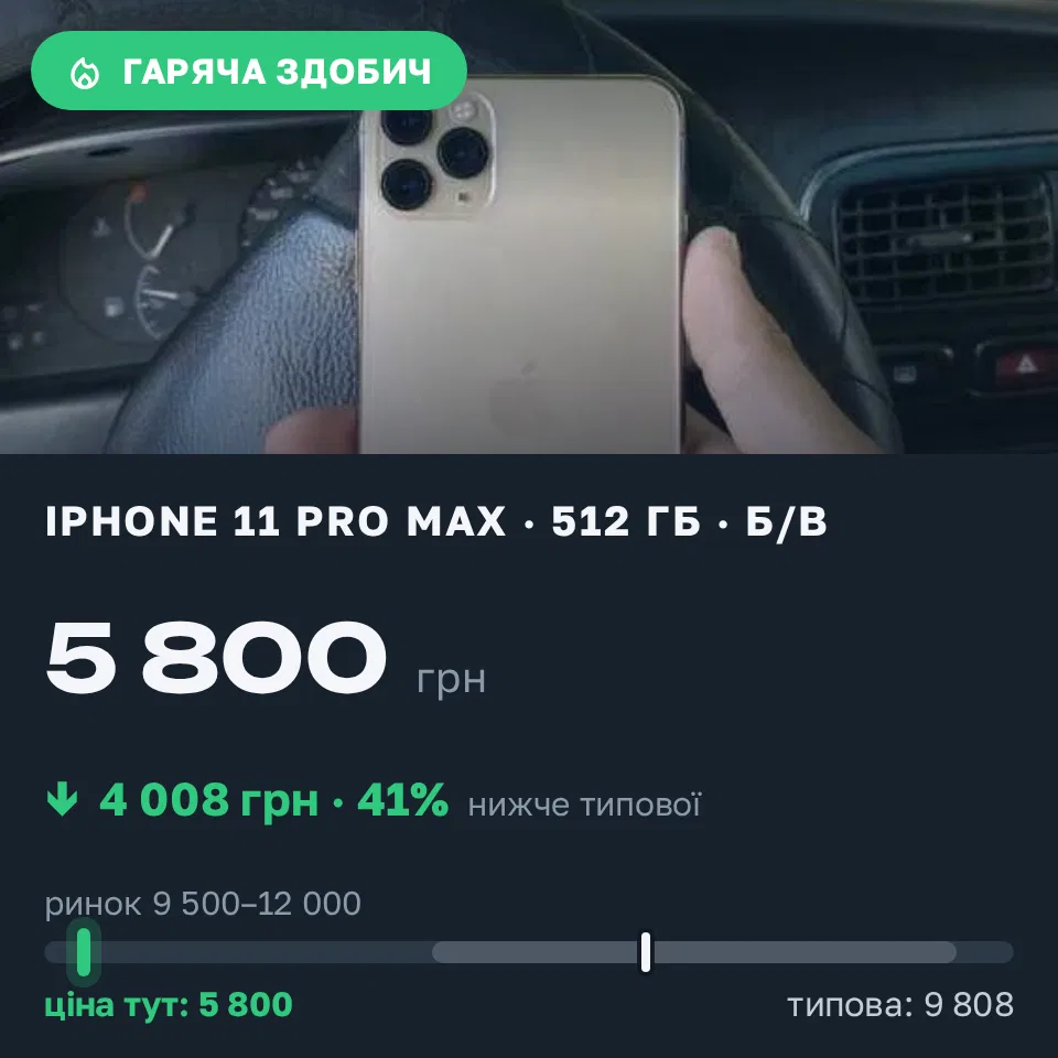 Знахідка Trofey: iPhone 11 Pro Max 512 ГБ б/у за 5 800 грн — на 5 450 грн (−41%) нижче ринку. Коблеве, 31.08 14:26.