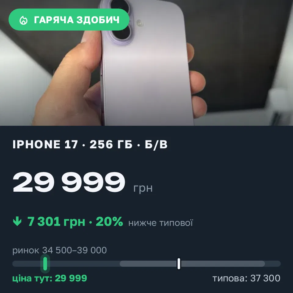 Знахідка Trofey: iPhone 17 256 ГБ б/у за 29 999 грн — на 7 301 грн (−20%) нижче ринку. Хмельницький, 31.08 14:26.
