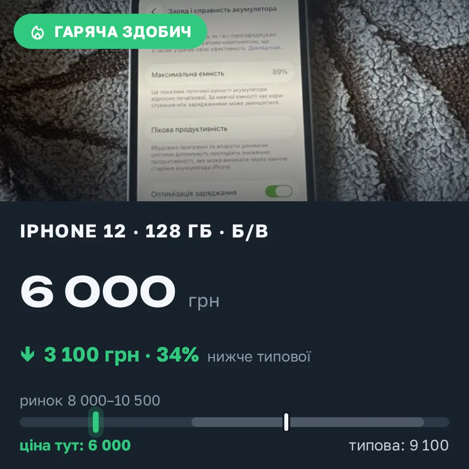 Знахідка Trofey: iPhone 12 128 ГБ б/у за 6 000 грн — на 3 100 грн (−34%) нижче ринку. Сарни, 31.08 14:32.