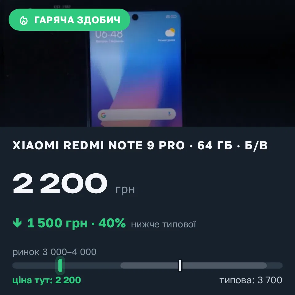 Знахідка Trofey: Redmi Note 9 Pro 64 ГБ б/у за 2 200 грн — на 1 500 грн (−41%) нижче ринку. Вінниця, 31.08 14:34.