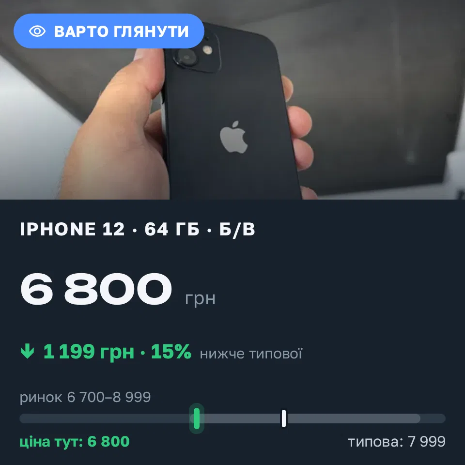 Знахідка Trofey: iPhone 12 64 ГБ б/у за 6 800 грн — на 1 199 грн (−15%) нижче ринку. Хмельницький, 31.08 14:38.
