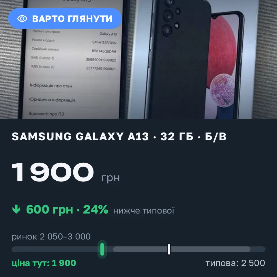 Знахідка Trofey: Galaxy A13 32 ГБ б/у за 1 900 грн — на 600 грн (−24%) нижче ринку. Київ, 31.08 14:43.