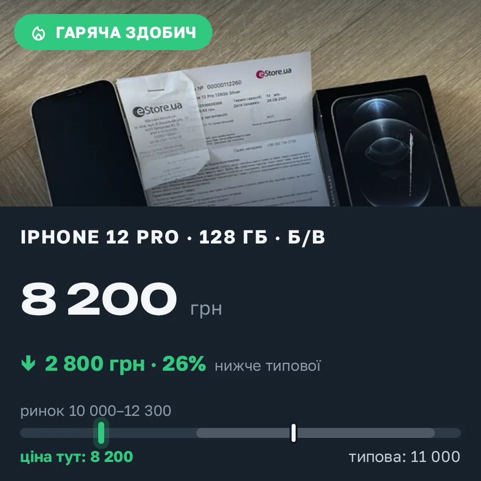 Знахідка Trofey: iPhone 12 Pro 128 ГБ б/у за 8 200 грн — на 2 800 грн (−26%) нижче ринку. Бровари, 31.08 14:50.
