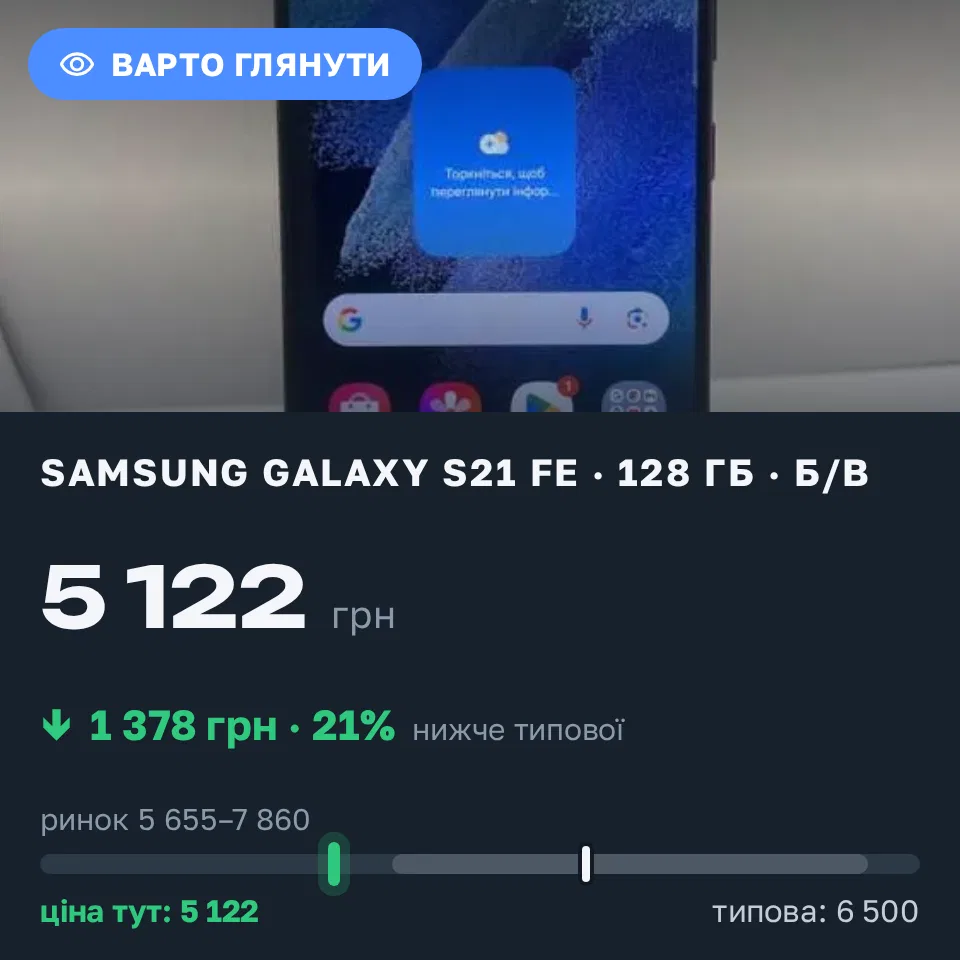 Знахідка Trofey: Galaxy S21 FE 128 ГБ б/у за 5 122 грн — на 1 378 грн (−21%) нижче ринку. Одеса, 31.08 14:52.