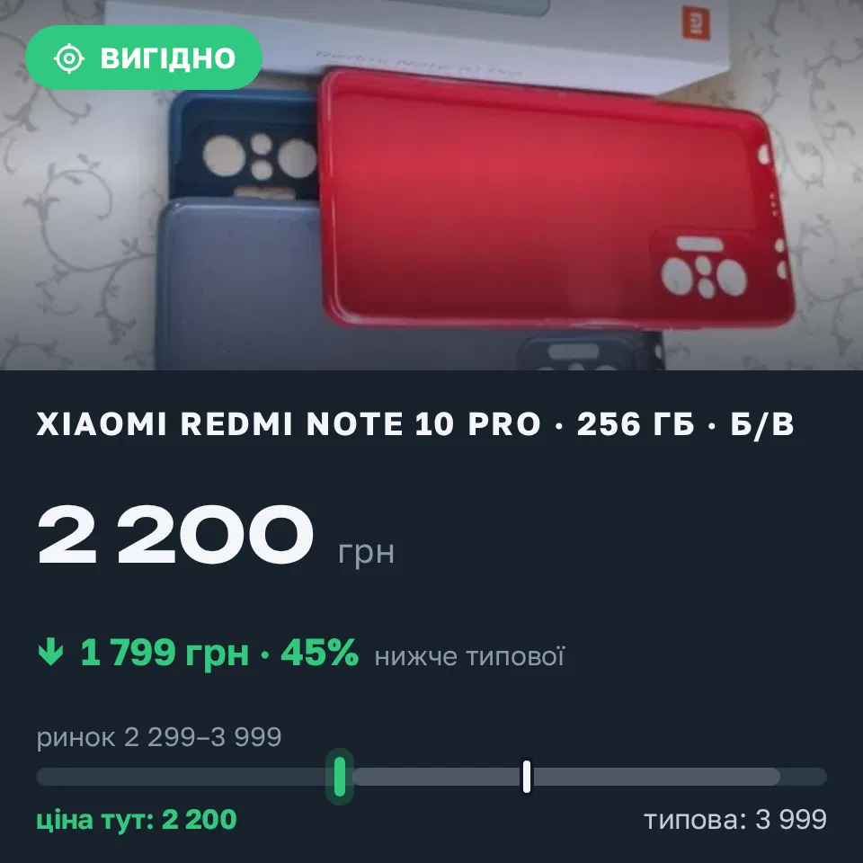 Знахідка Trofey: Redmi Note 10 Pro 256 ГБ б/у за 2 200 грн — на 1 799 грн (−45%) нижче ринку. Здолбунів, 31.08 14:56.