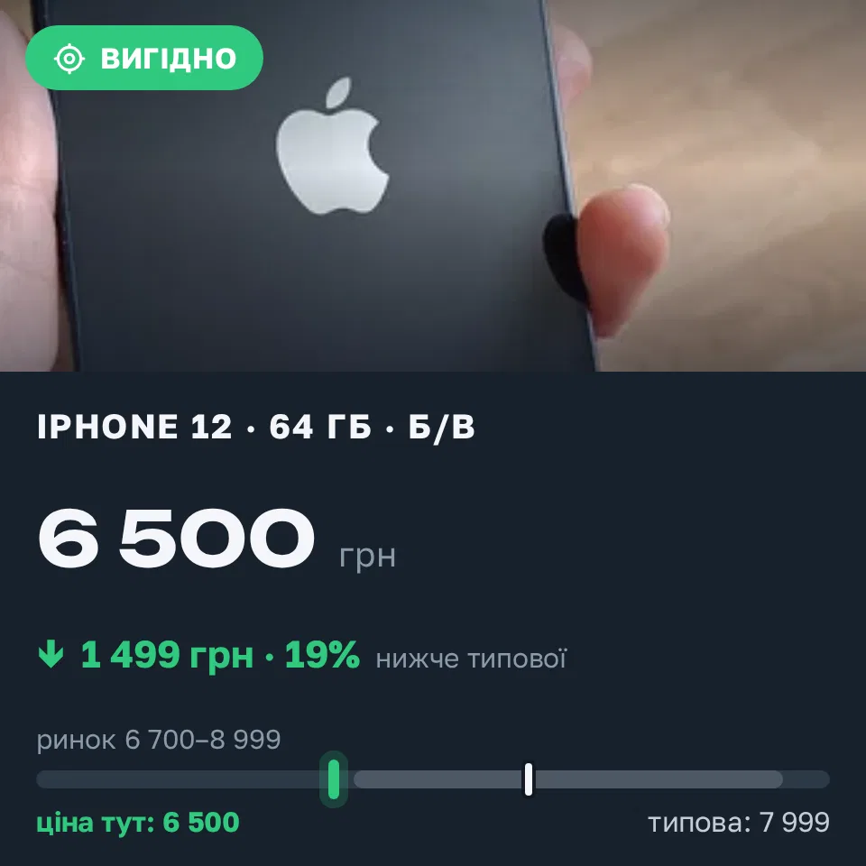 Знахідка Trofey: iPhone 12 64 ГБ б/у за 6 500 грн — на 1 499 грн (−19%) нижче ринку. Кропивницький, 31.08 15:08.