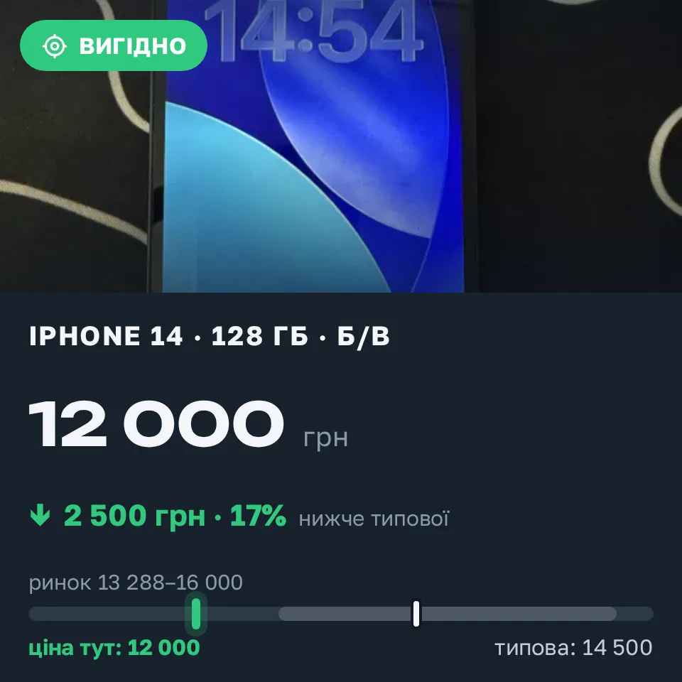 Знахідка Trofey: iPhone 14 128 ГБ б/у за 12 000 грн — на 2 500 грн (−17%) нижче ринку. Хмельницький, 31.08 15:11.