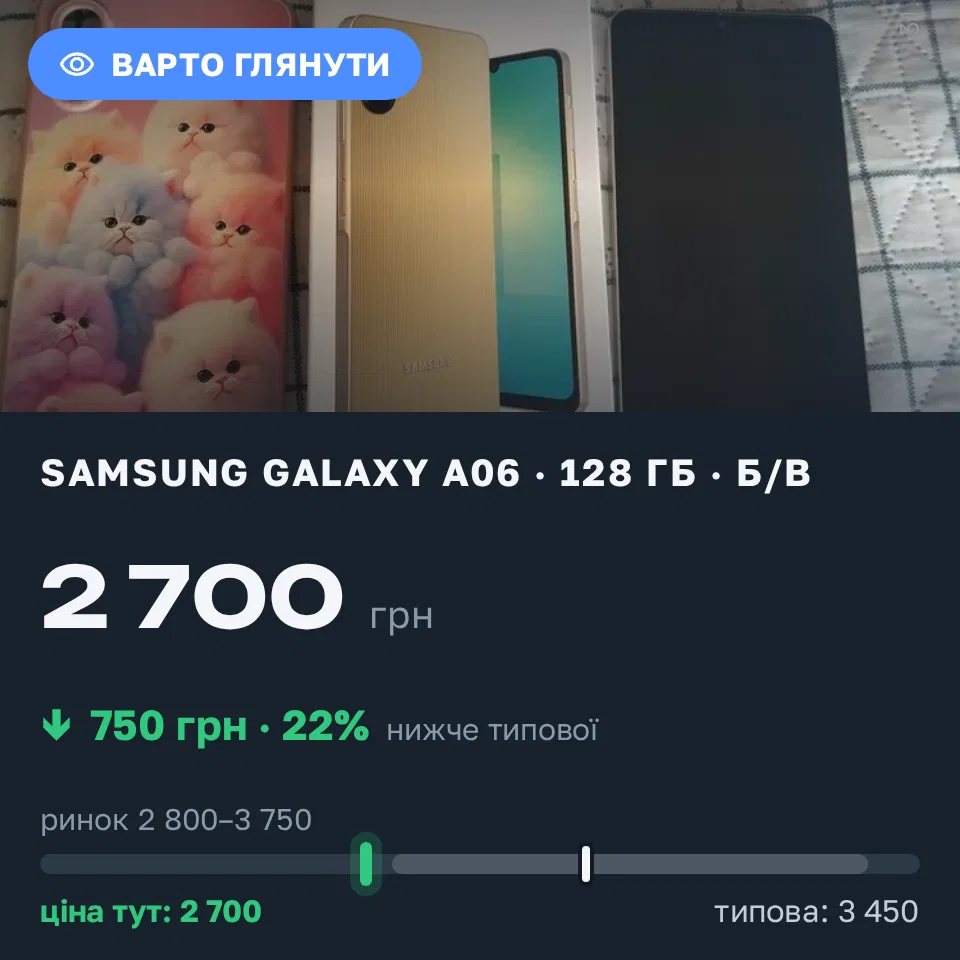 Знахідка Trofey: Galaxy A06 128 ГБ б/у за 2 700 грн — на 750 грн (−22%) нижче ринку. Київ, 31.08 15:20.