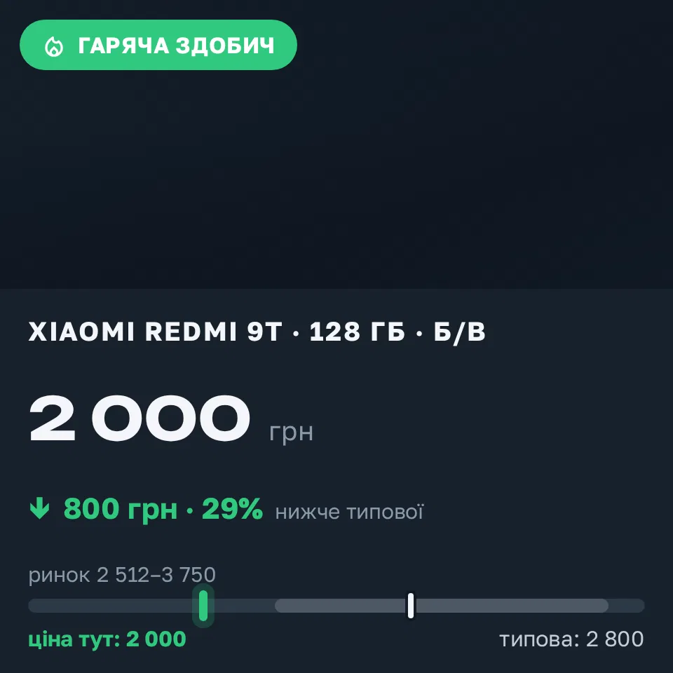 Знахідка Trofey: Redmi 9T 128 ГБ б/у за 2 000 грн — на 800 грн (−29%) нижче ринку. Кам'янець-Подільський, 31.08 15:28.