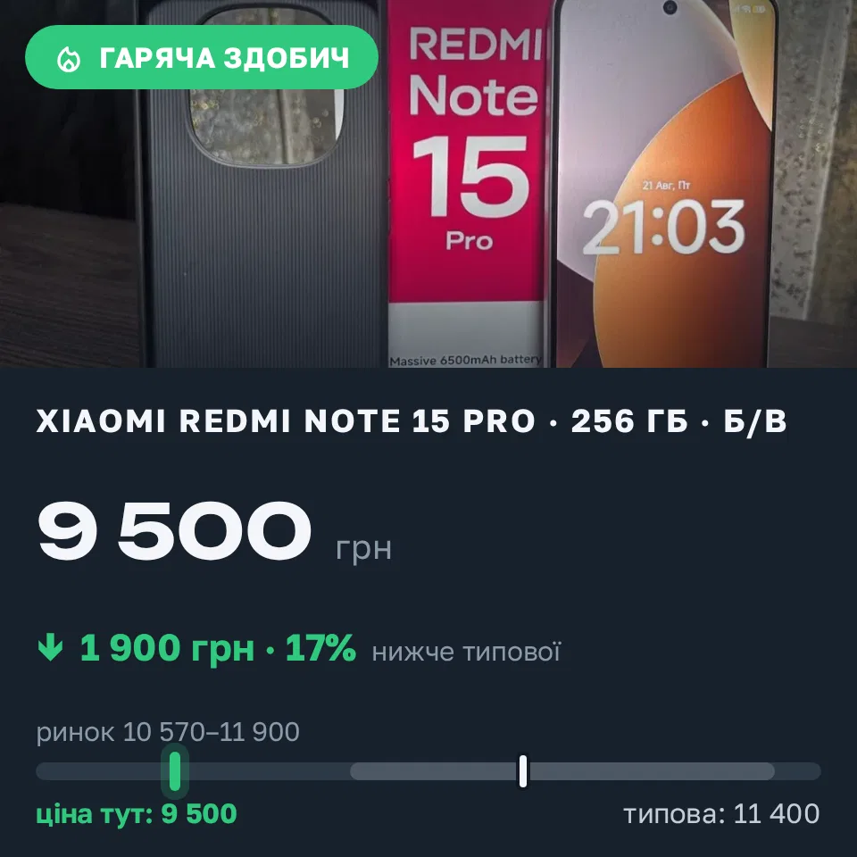 Знахідка Trofey: Redmi Note 15 Pro 256 ГБ б/у за 9 500 грн — на 1 900 грн (−17%) нижче ринку. Харків, 31.08 15:30.
